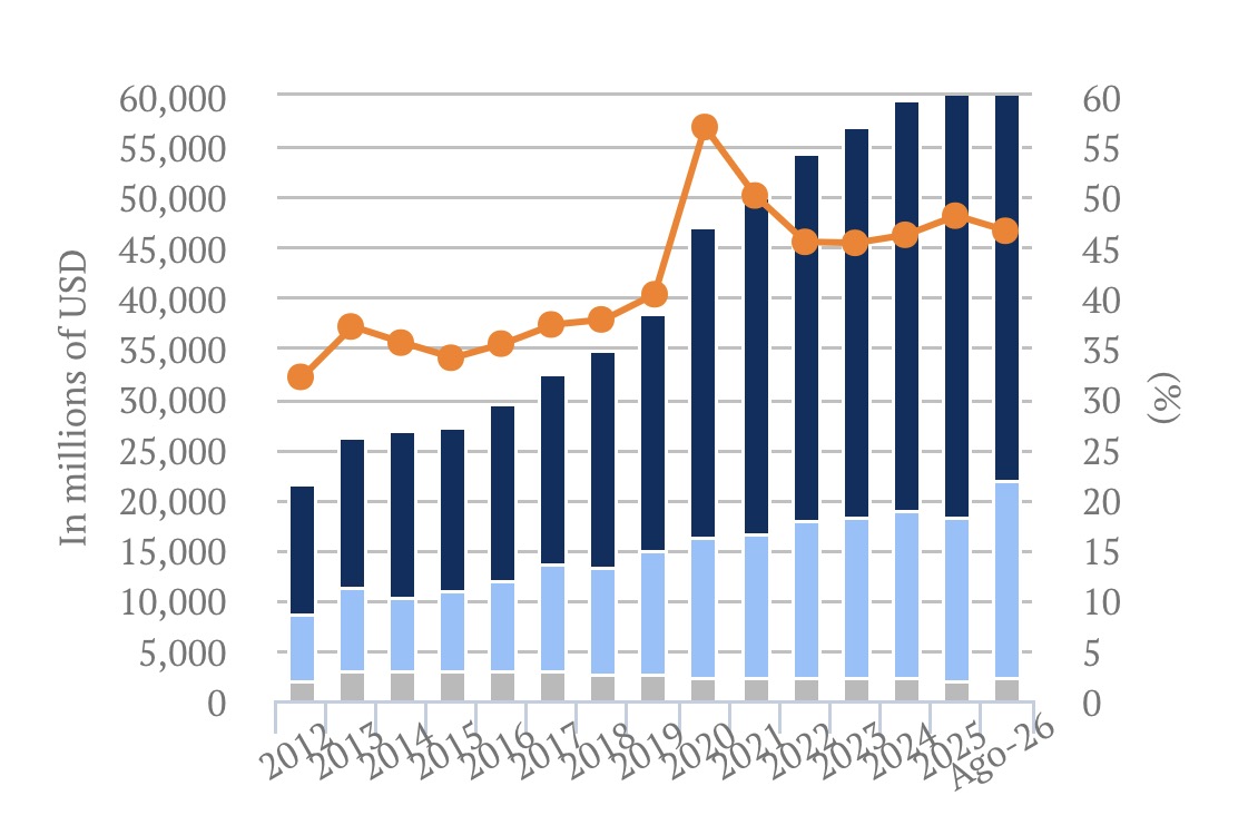 Deuda pública de RD llega a US$69,427.0 a septiembre 2026, aumenta alrededor de US$9 mil millones en un año