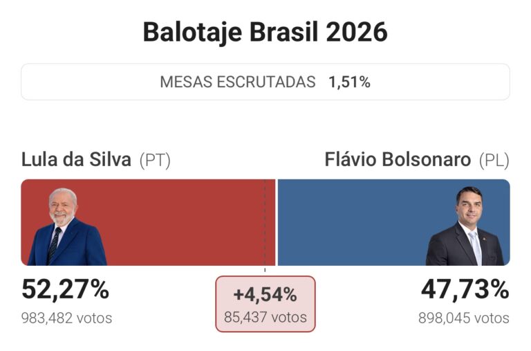 Confusión en Brasil tras aumentar 2 horas a las votaciones, Lula arranca ganando en el conteo oficial