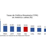 BCRD mantiene tasa de política monetaria en 5.50 % anual por estabilidad de precios y crecimiento económico