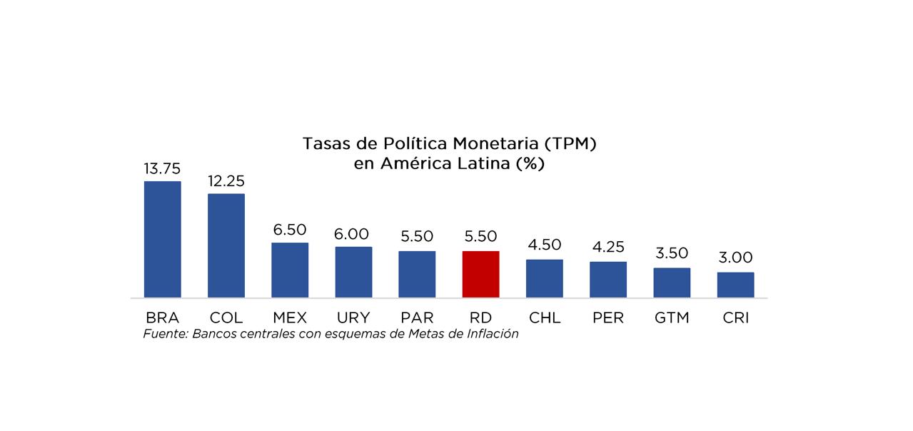 BCRD mantiene tasa de política monetaria en 5.50 % anual por estabilidad de precios y crecimiento económico